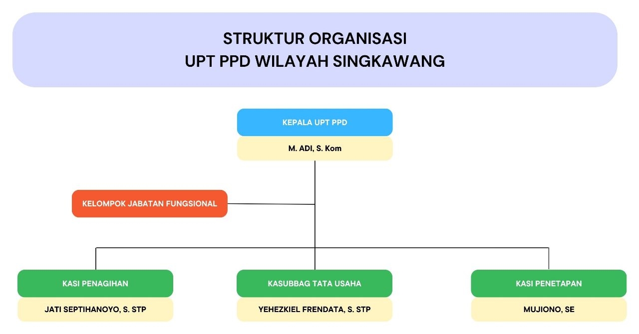 Struktur Organisasi UPT PPD Wilayah Singkawang